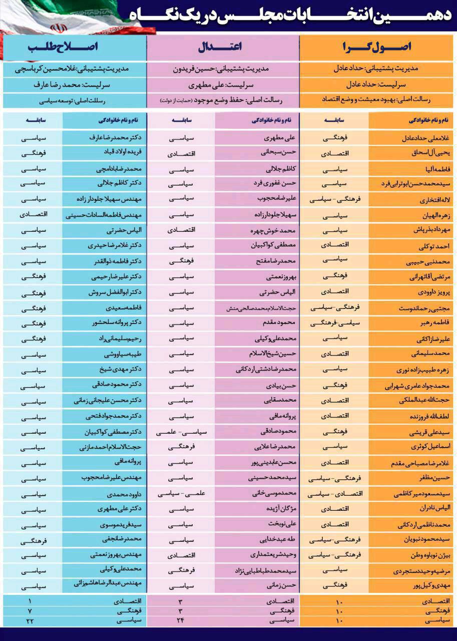 گرایشهای تخصصی فهرستهای انتخاباتی تهران