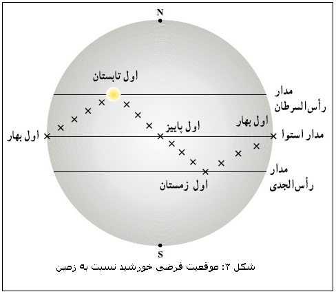 شکل 3