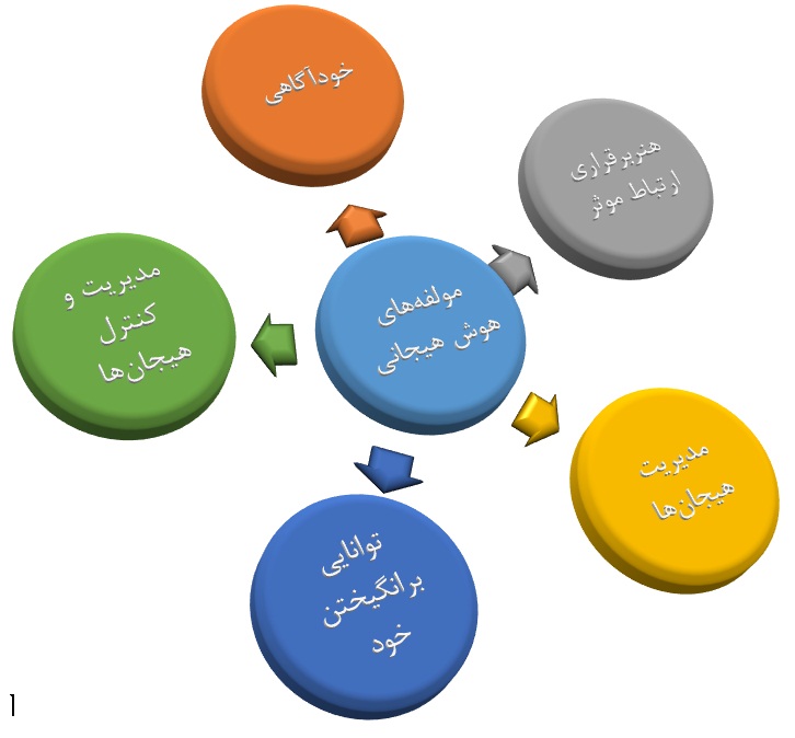 هوش هیجانی در رفتار سازمانی هوش هیجانی در رفتار سازمانی