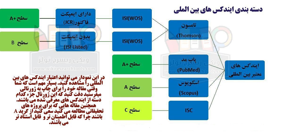 لیست کامل مجلات ایندکس شده در ISI2010