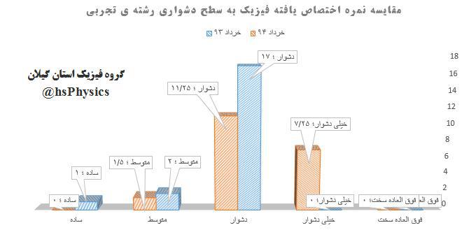 تحلیل نمرات