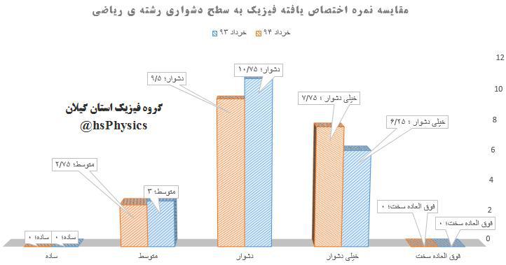 تحلیل سوالات