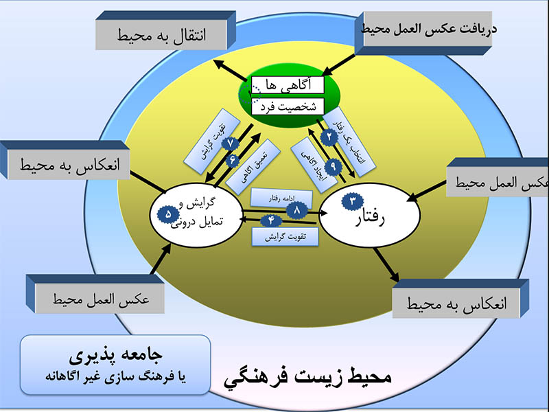 فرهنگ سازی