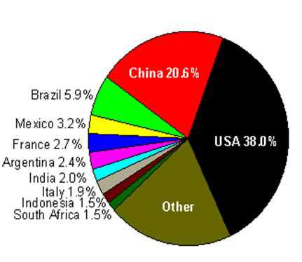 تولید کنندگان عمده ذرت در دنیا