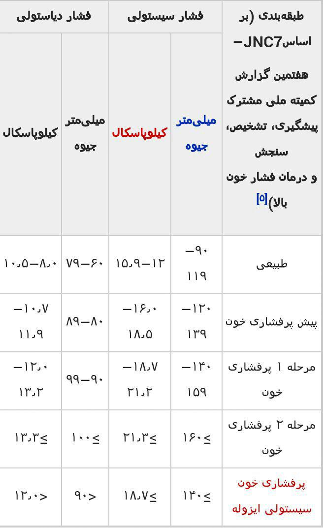 انواع فشار خون های شریانی بر حسب عدد