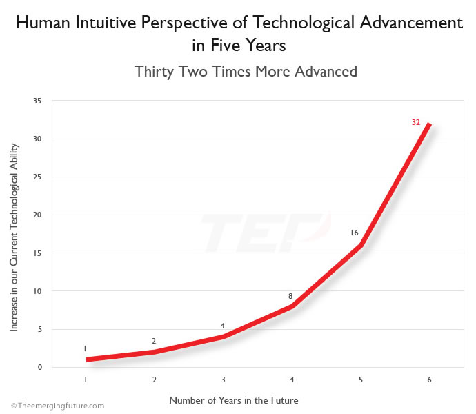 speed_technological_advancement_5years.jpg