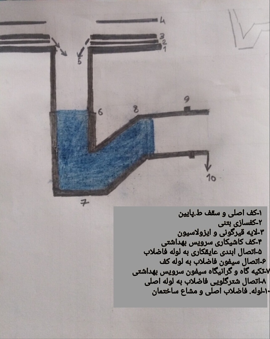 جزییات ابندی اتصالات سیفون (شترگلویی)سرویس ایرانی