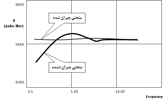 تغییرات ضریب K با مقدارجریان سیال در جریان سنج توربینی