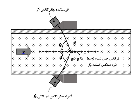جریان سنج داپلر نوع گیره ای (دومبدل)