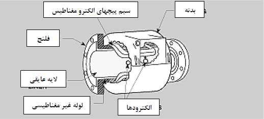 اجزای تشکیل دهنده جریان سنج مغناطیسی