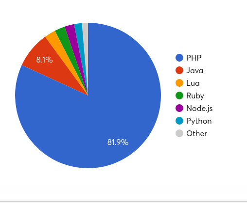 محبوبیت زبان برنامه نویسی پی اچ پی در جهان