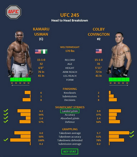 پیش نمایش رویداد یو اف سی  245 : UFC 245: Usman vs. Covington+در نظر سنجی شرکت کنید