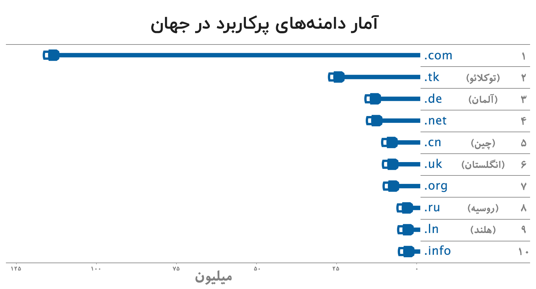 آمار دامنه های پرکاربرد در جهان_ بازاریاب فضای مجازی