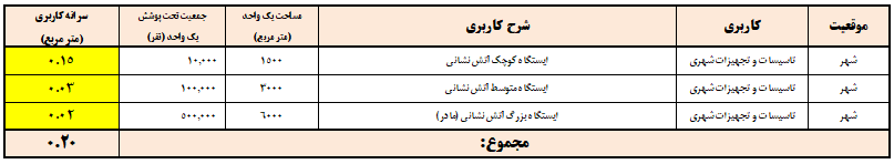 سرانه کاربری آتش نشانی و تاسیسات تجهیزات شهری - پایتخت هوشمند تجاری کشور احداث پایتخت تجاری کشور (کلان شهر تجاری هوشمند) - تخمین سرانه کاربری تاسیسات و تجهیزات شهری - آتش نشانی