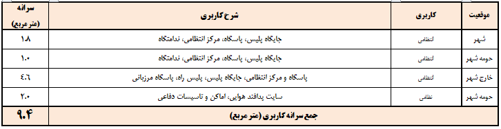احداث پایتخت تجاری کشور (کلان شهر هوشمند تجاری) - تخمین سرانه کاربری نظامی انتظامی