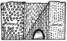 Quiz Test : تونل داده شده در شکل ، در میان سنگ های آهکی کدام دوره حفر گردیده است ؟ ( سراسری - 1390 )