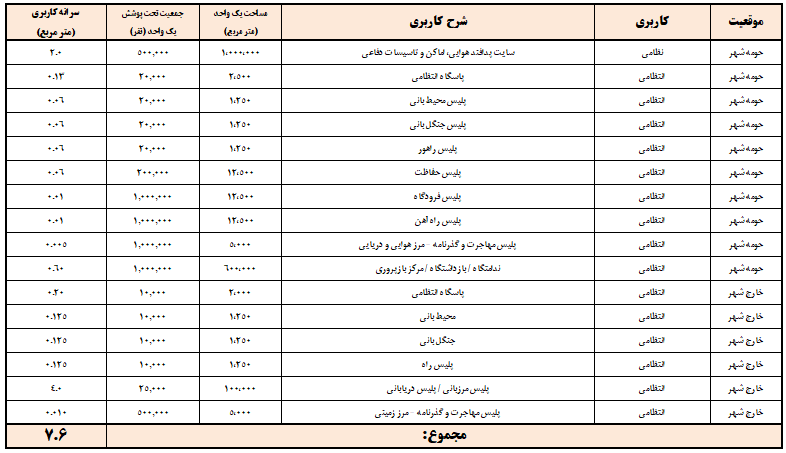 احداث پایتخت تجاری کشور (کلان شهر تجاری هوشمند) - تخمین سرانه کاربری های خدمات عمومی - نظامی انتظامی