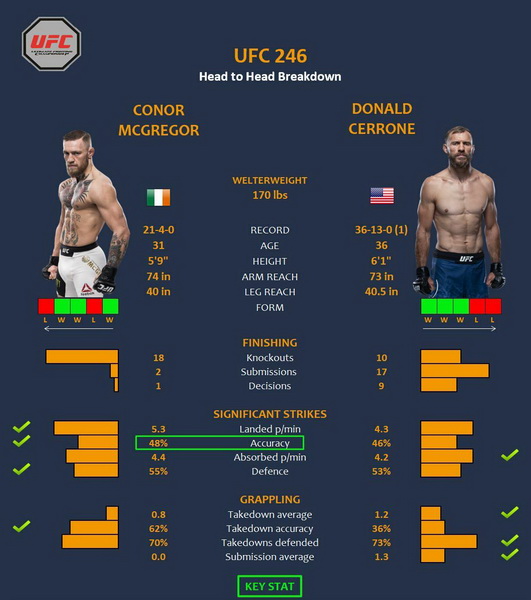 پیش نمایش  رویداد یو اف سی  246  :  UFC 246: McGregor vs. Cowboy-تحلیل در پست دوم