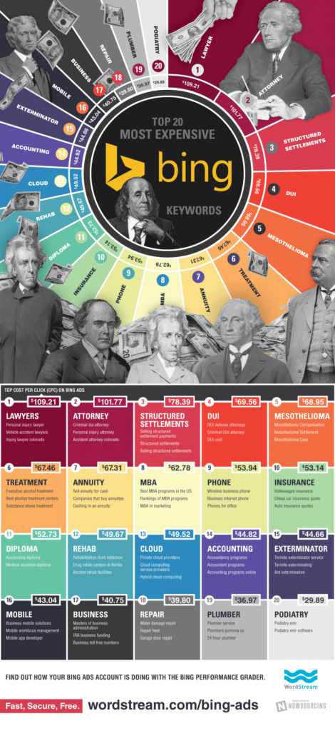 گرانترین کلمات در تبلیغات بینگ
