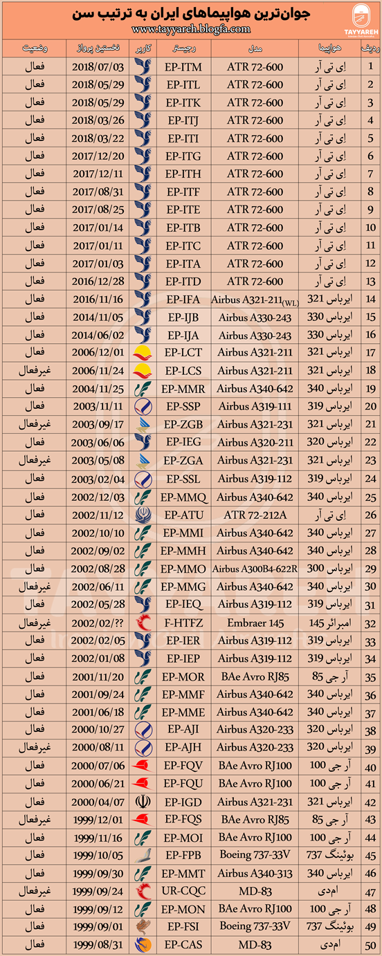 جوانترین <strong>هواپیماهای</strong> <strong>ایران</strong>