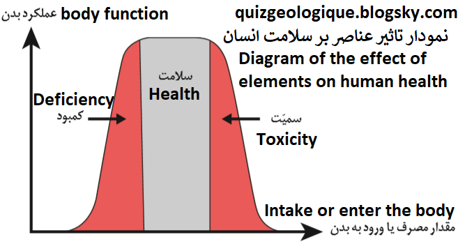  نمودار تاثیر عناصر بر سلامت انسان