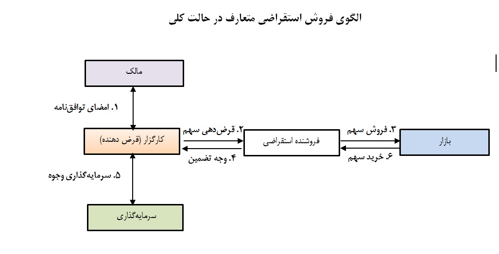 فروش استقراضی