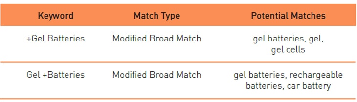 کلمه کلیدیModified broad match بازاریاب فضای مجازی