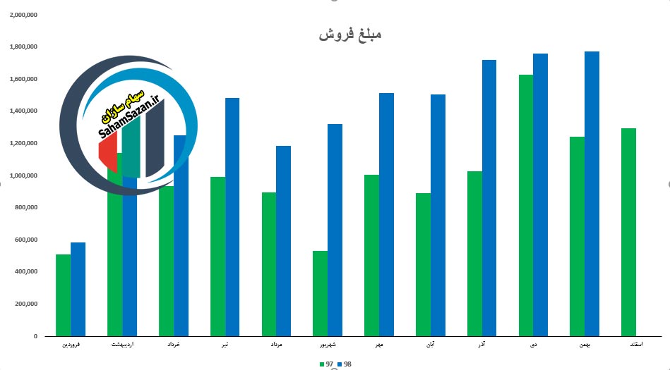 مقایسه ملبغ فروش ماهانه در گروه صنعتی بارز