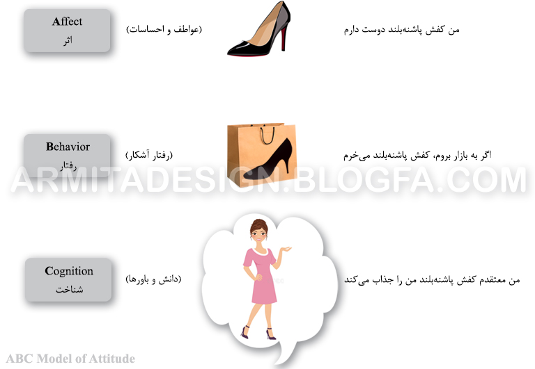 نگرش - مدب ABC