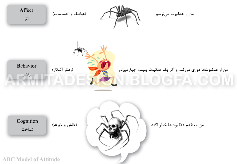 نگرش - مدل ABC