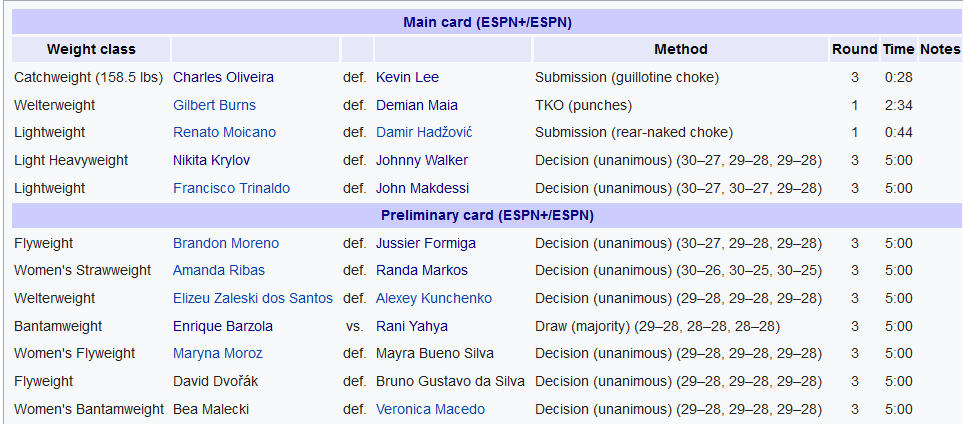 نتایج رویداد :  UFC Fight Night: Lee vs. Oliveira